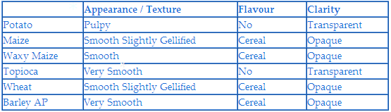 Potato Starch Table