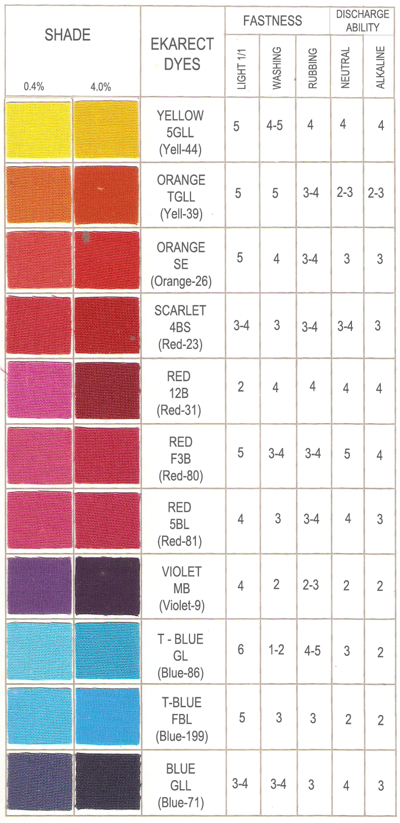 Reactive Dyes